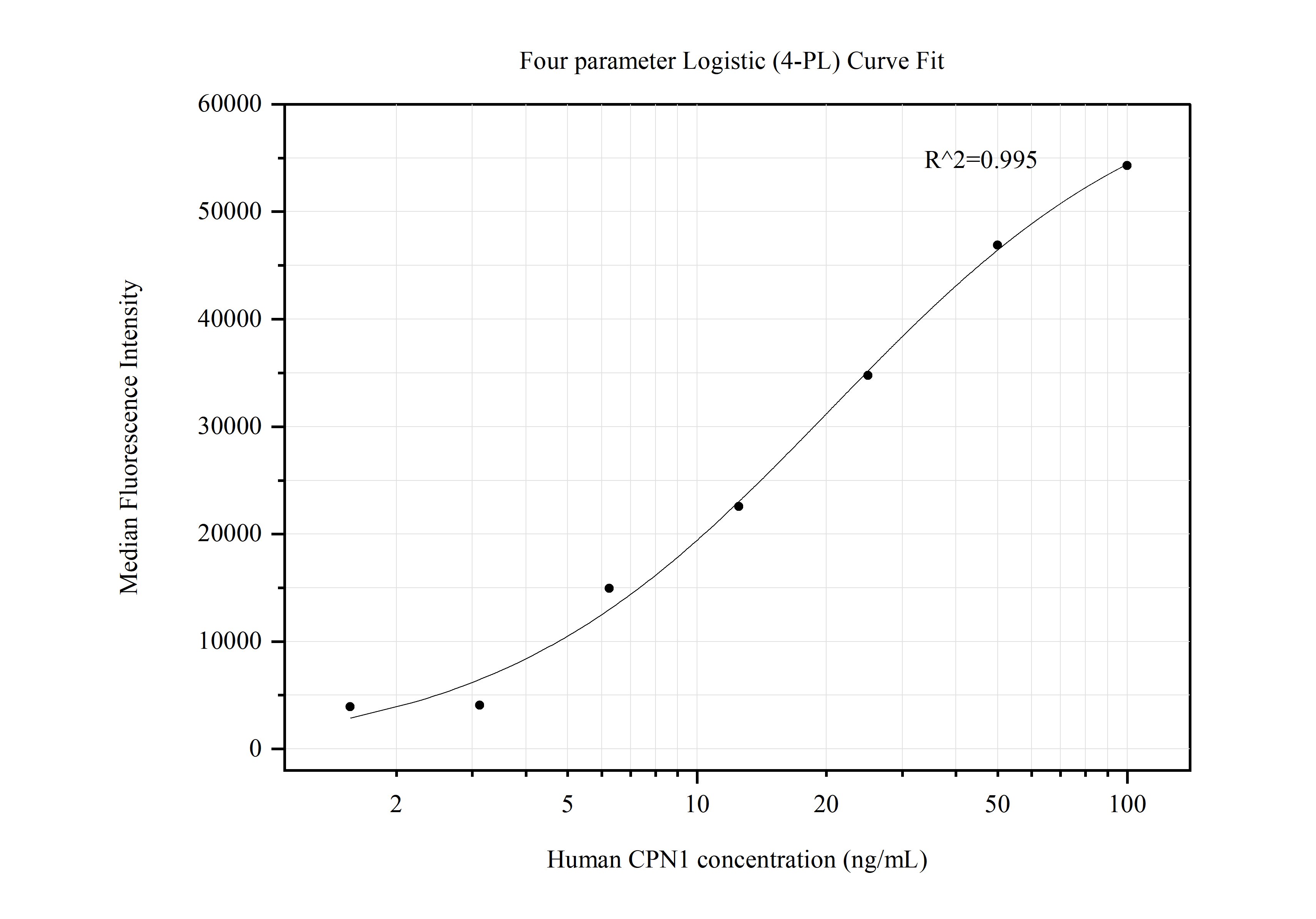 Cytometric bead array standard curve of MP50626-2